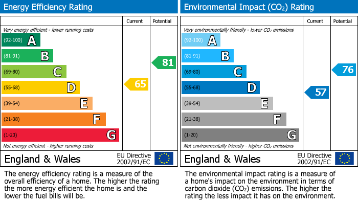 EPC Graph for Home Close, Harlow