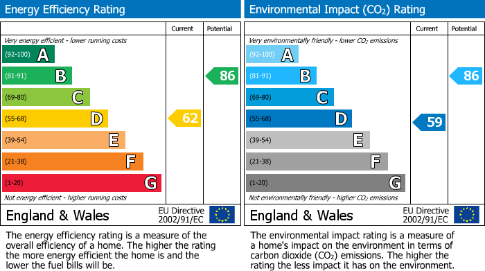 EPC Graph for Nightingale Road, Edmonton, N9