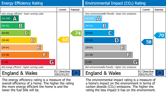 EPC Graph for Cowland Avenue, Enfield EN3