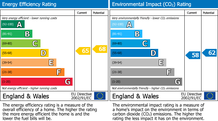 EPC Graph for St. Johns Road, Walthamstow