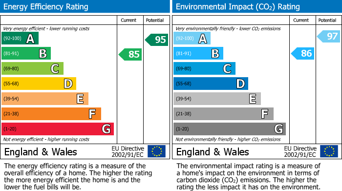 EPC Graph for Holly Road, Enfield