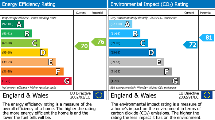 EPC Graph for Larmans Road, Enfield