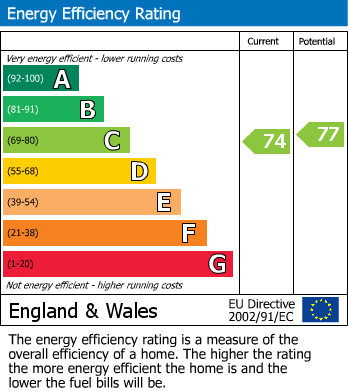 EPC Graph for Columbia Road, London