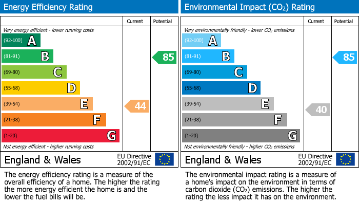 EPC Graph for Chatsworth Drive, Enfield