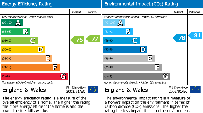 EPC Graph for The Roundway, London