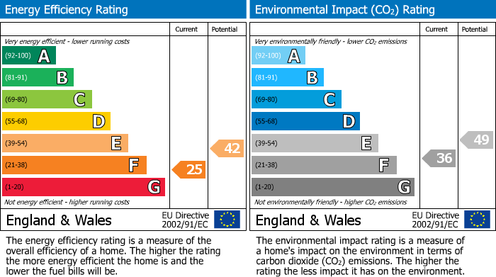 EPC Graph for Exeter Road, Enfield