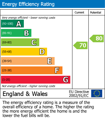 EPC Graph for Pritchards Road, London