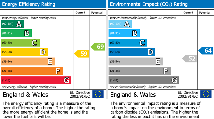 EPC Graph for St. Marks Road, Enfield