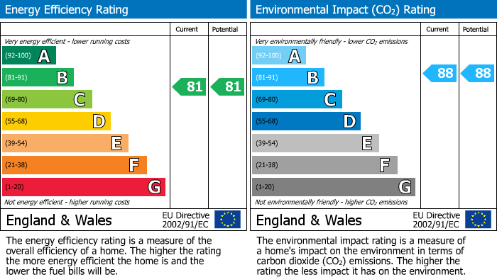 EPC Graph for Pinnacle House, Southbury Road, Enfield