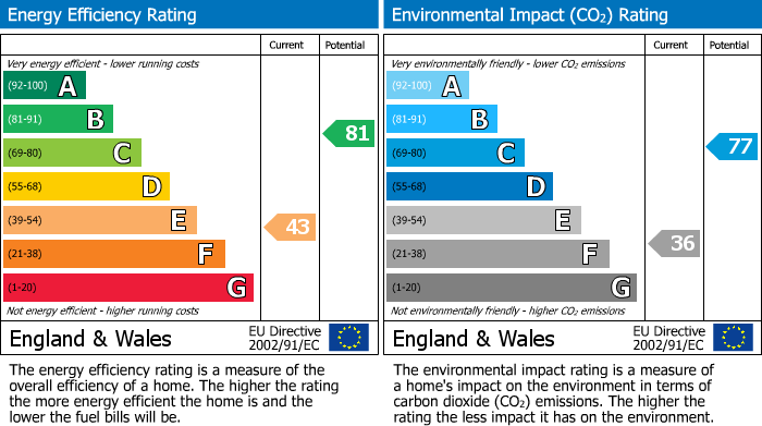 EPC Graph for Tenniswood Road, Enfield