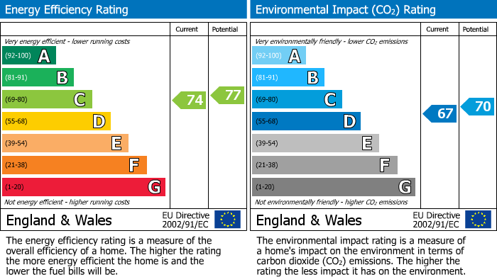 EPC Graph for Westfield Close, Enfield
