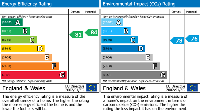 EPC Graph for Pycroft Way, Edmonton, N9