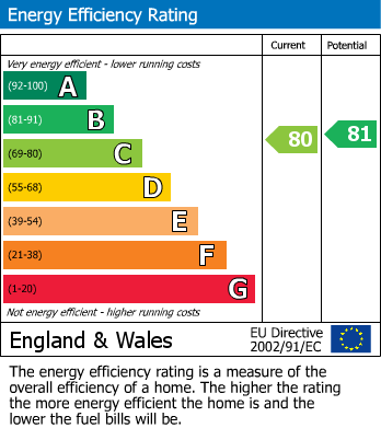 EPC Graph for Western Gateway, London