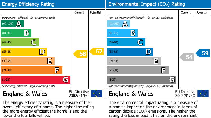 EPC Graph for Garnault Road, Enfield