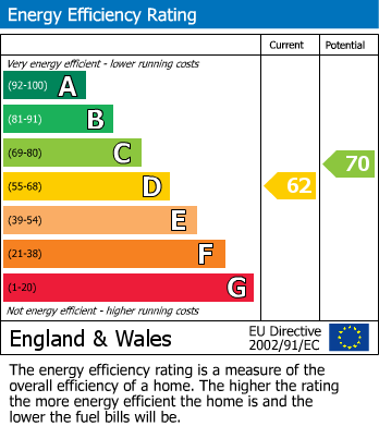 EPC Graph for Dinmont House, Pritchards Road, London, E2