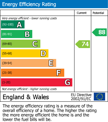 EPC Graph for Melbourne Way, Enfield