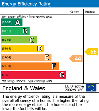 EPC Graph for Dunraven Drive, Enfield