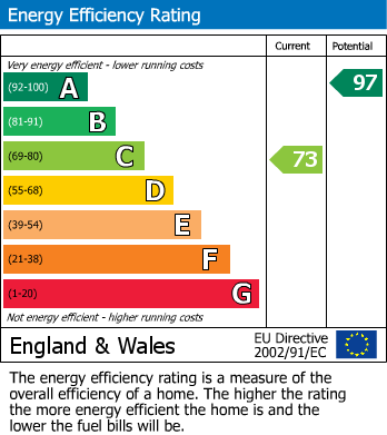 EPC Graph for Clark Street, London