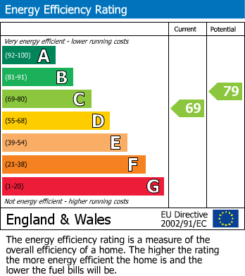 EPC Graph for Brockles Mead, Harlow