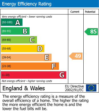 EPC Graph for Maple Springs, Waltham Abbey