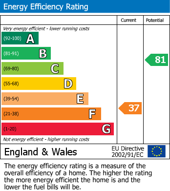 EPC Graph for Harlech Road, London