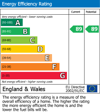 EPC Graph for Annabel Close, London, E14