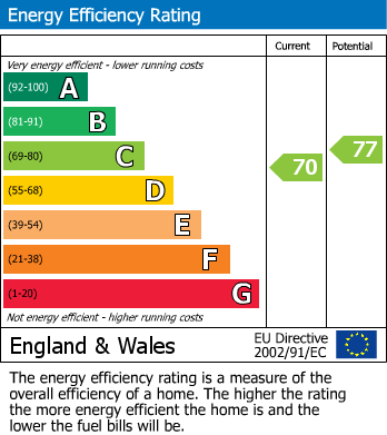 EPC Graph for Mersey Road, London