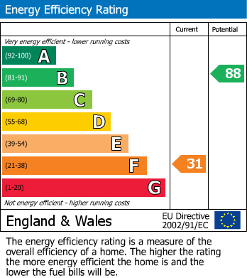 EPC Graph for Hanbury Close, Cheshunt, Waltham Cross
