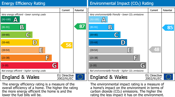 EPC Graph for Stirling Road, Walthamstow, London