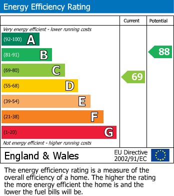 EPC Graph for Challinor, Church Langley