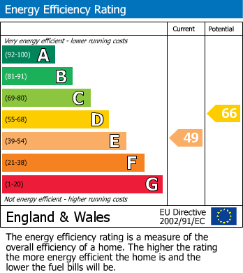 EPC Graph for Swanfield Road, Waltham Cross