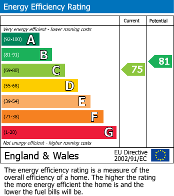 EPC Graph for Queens Road, Hertford