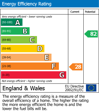 EPC Graph for Lincoln Road, Enfield