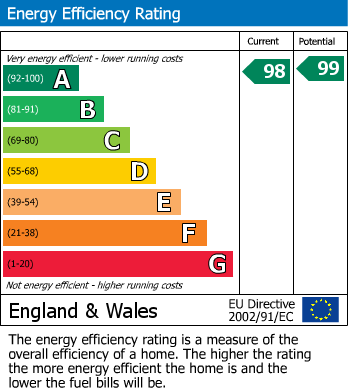 EPC Graph for Archer Way, Enfield