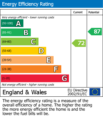 EPC Graph for Belfield Gardens, Church Langley