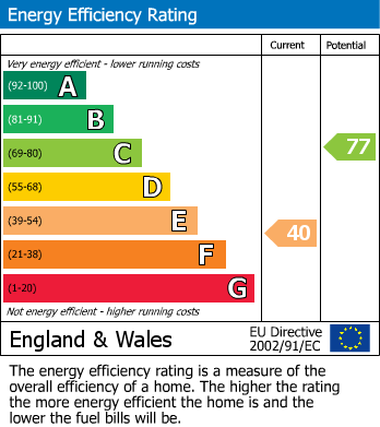 EPC Graph for Dunholme Road, Edmonton, N9