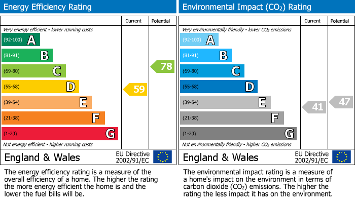 EPC Graph for Crouch Court, Harlow