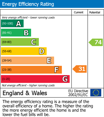 EPC Graph for Dale View Crescent, London