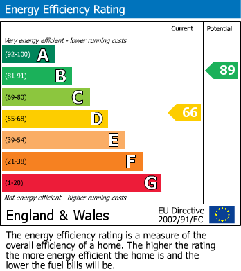 EPC Graph for Amersham Avenue, Edmonton, N18
