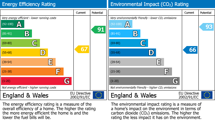EPC Graph for Westbury Rise, Church Langley