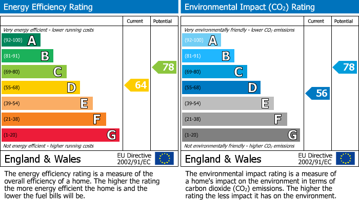 EPC Graph for Middleton Avenue, London