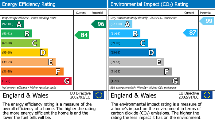 EPC Graph for Wycliffe Close, Cheshunt, Waltham Cross