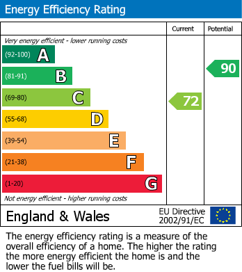 EPC Graph for Mahon Close, Enfield