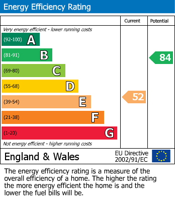 EPC Graph for Durants Road, Enfield