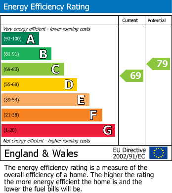 EPC Graph for Harrier Way, London