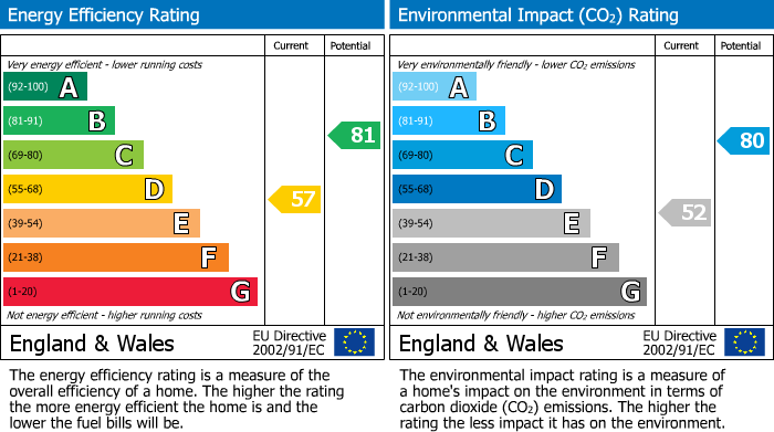 EPC Graph for Challinor, Church Langley