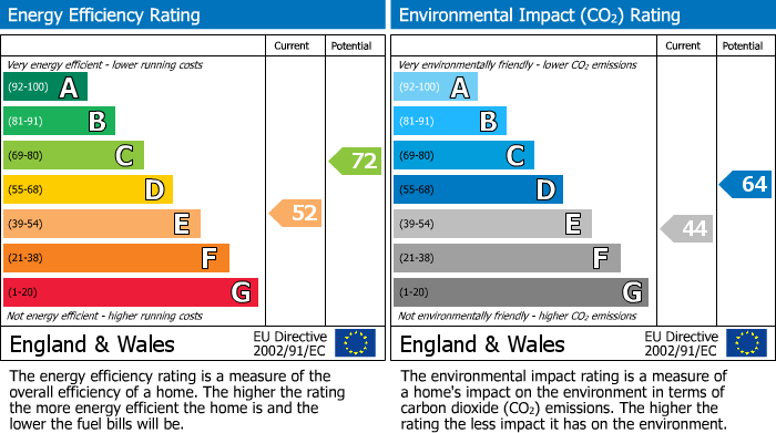 EPC Graph for Burnham Road, London