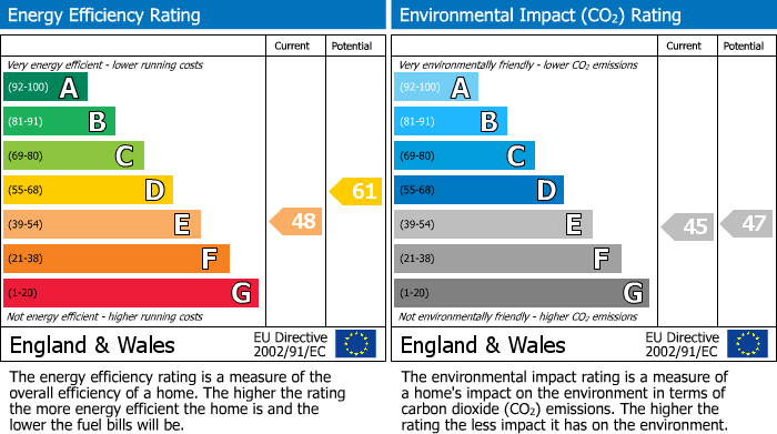 EPC Graph for High Street