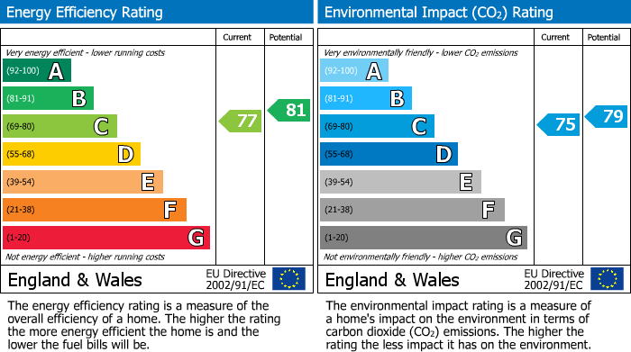 EPC Graph for The Gardiners, Harlow