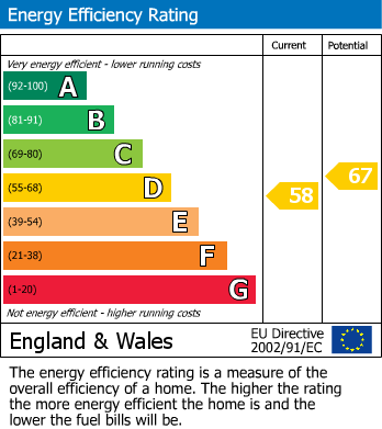 EPC Graph for Cocker Road, Enfield
